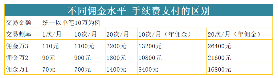 救命！融资融券最低5%利率<strong></p>
<p>股票佣金</strong>，股票万1佣金！是真的无门槛！