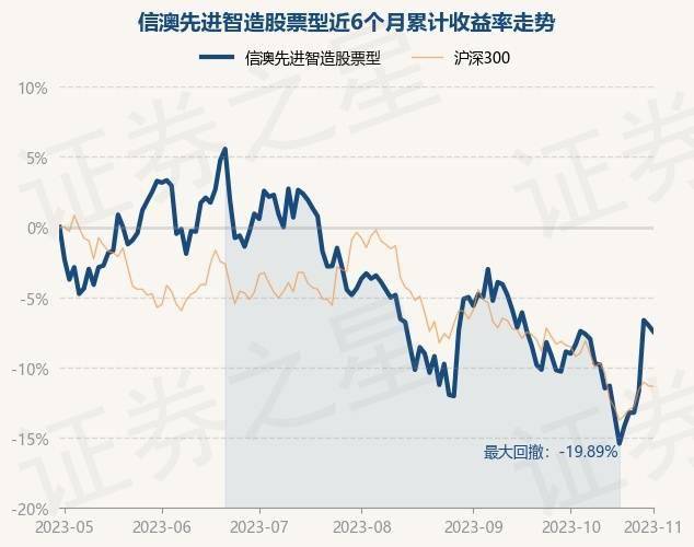 11月1日基金净值：信澳先进智造股票型最新净值1.5698<strong></p>
<p>股票型基金</strong>，跌0.48%