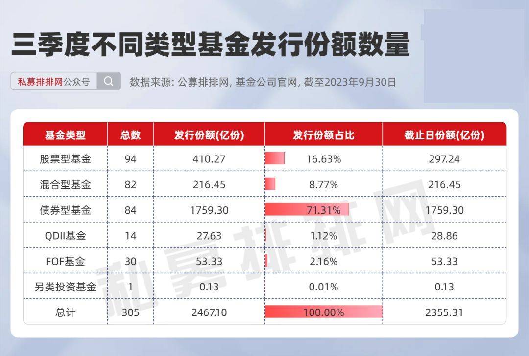 三季度股票型基金发行回暖<strong></p>
<p>股票型基金</strong>，私募爱“打新”ETF？