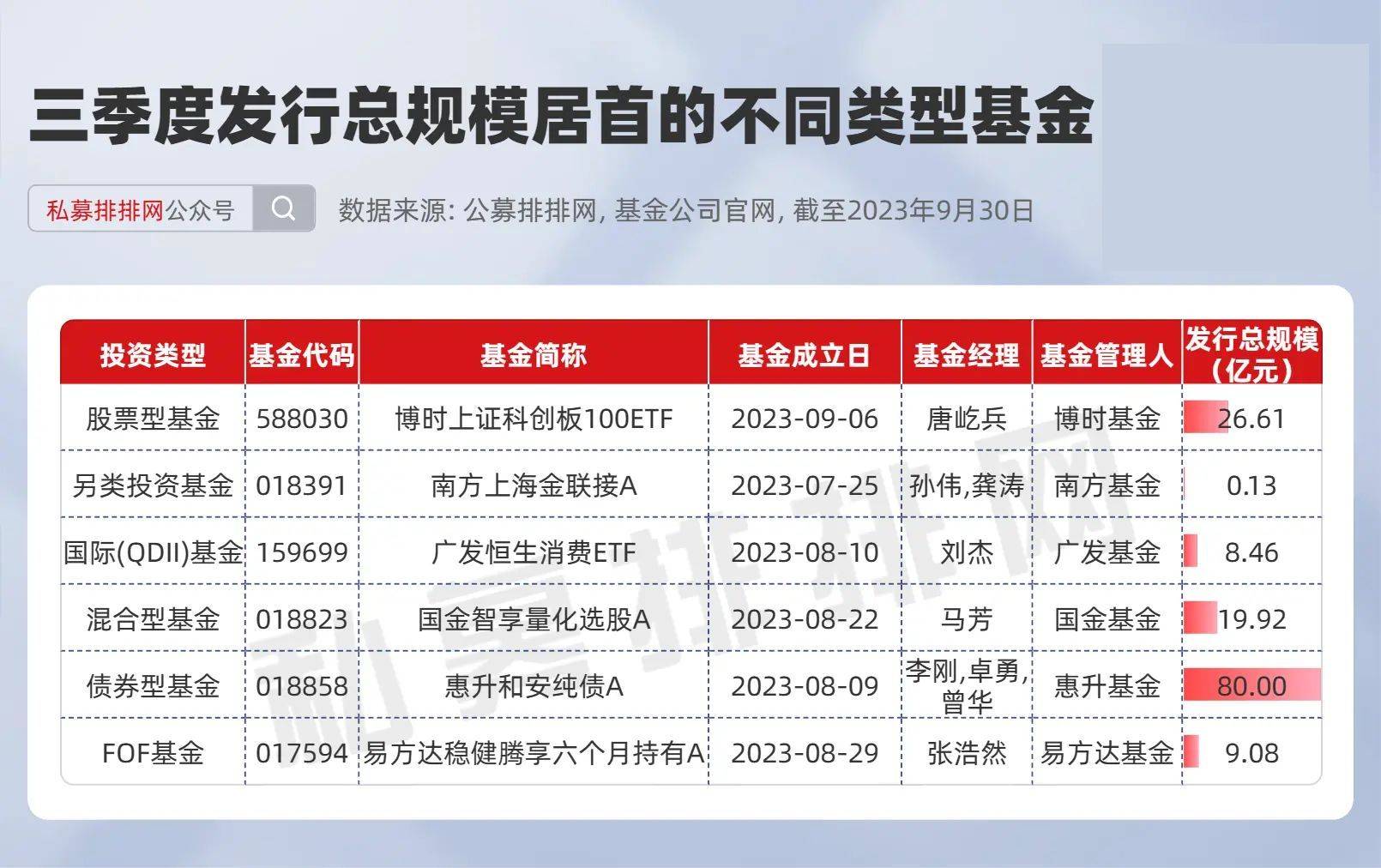 三季度股票型基金发行回暖<strong></p>
<p>股票型基金</strong>，私募爱“打新”ETF？