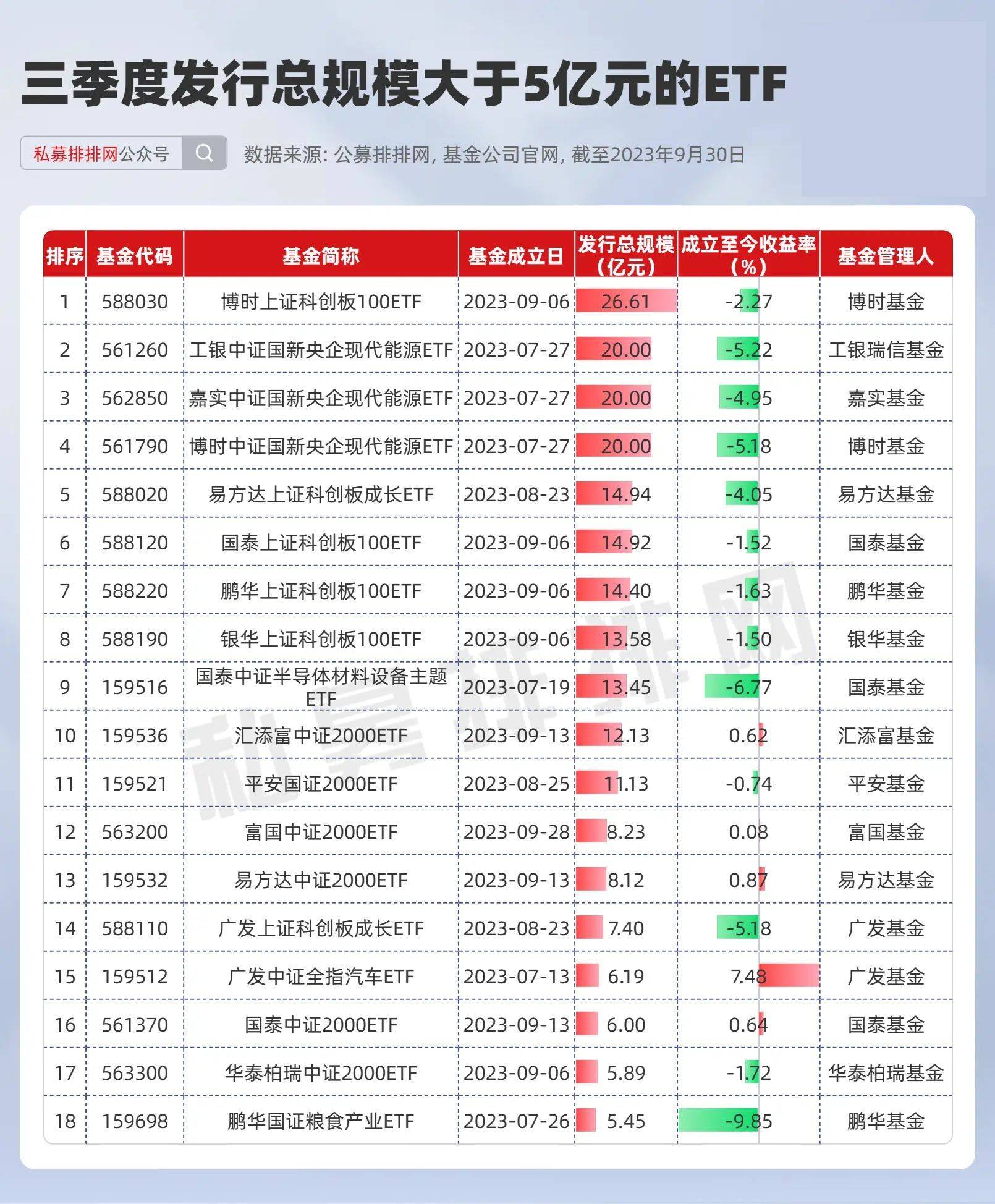 三季度股票型基金发行回暖<strong></p>
<p>股票型基金</strong>，私募爱“打新”ETF？