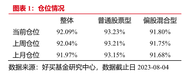 连续八周加仓<strong></p>
<p>股票型基金</strong>！股票型基金持股仓位已至93.23%高位