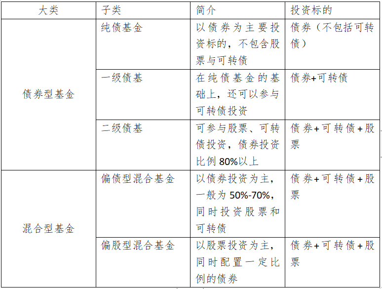 一文看懂债券型基金