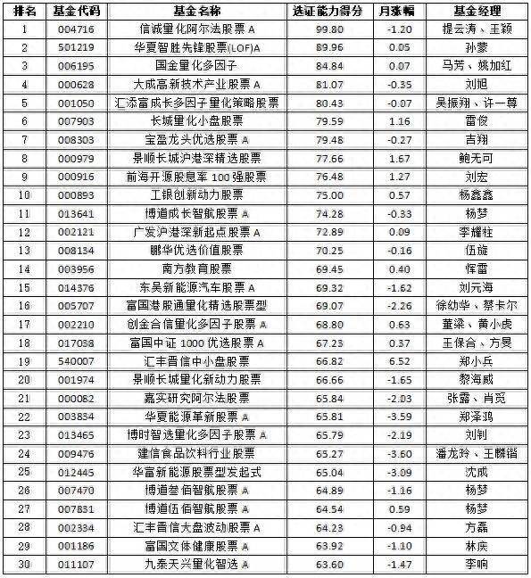 9月公募基金选证能力榜出炉 股票型信诚量化阿尔法夺冠 混合型国金量化精选折桂