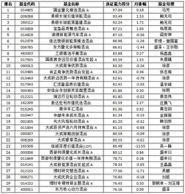 9月公募基金选证能力榜出炉 股票型信诚量化阿尔法夺冠 混合型国金量化精选折桂