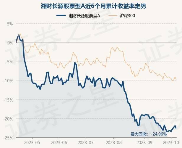 10月13日基金净值：湘财长源股票型A最新净值0.8293<strong></p>
<p>股票型基金</strong>，跌0.96%