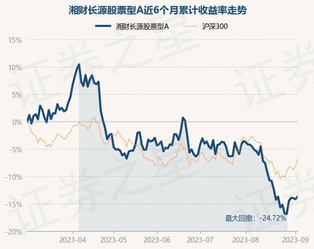 9月4日基金净值：湘财长源股票型A最新净值0.8701<strong></p>
<p>股票型基金</strong>，涨0.52%