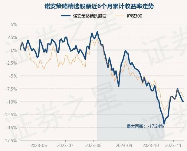 11月13日基金净值：诺安策略精选股票最新净值1.7997<strong></p>
<p>诺安股票</strong>，跌0.02%