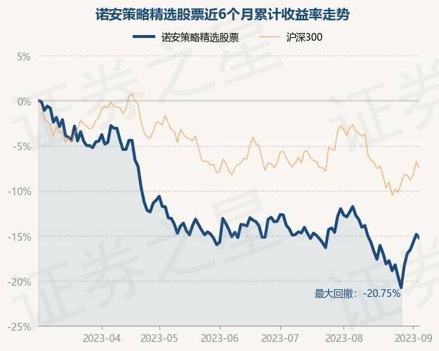 9月5日基金净值：诺安策略精选股票最新净值1.9878<strong></p>
<p>诺安股票</strong>，跌0.45%