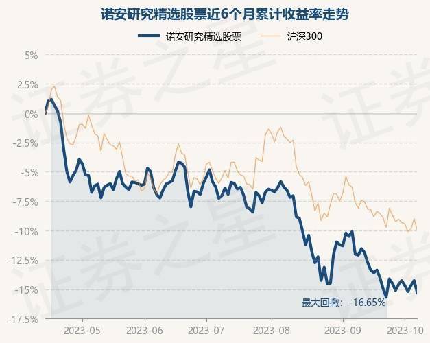 10月13日基金净值：诺安研究精选股票最新净值1.807<strong></p>
<p>诺安股票</strong>，跌1.2%