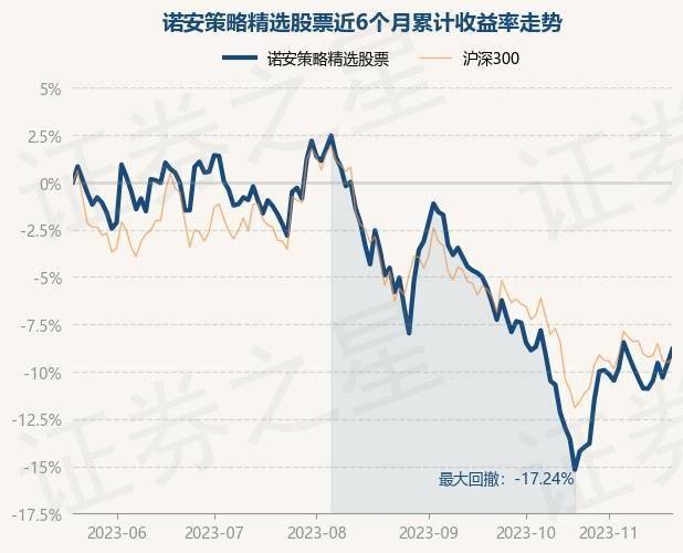 11月20日基金净值：诺安策略精选股票最新净值1.8417<strong></p>
<p>诺安股票</strong>，涨0.85%