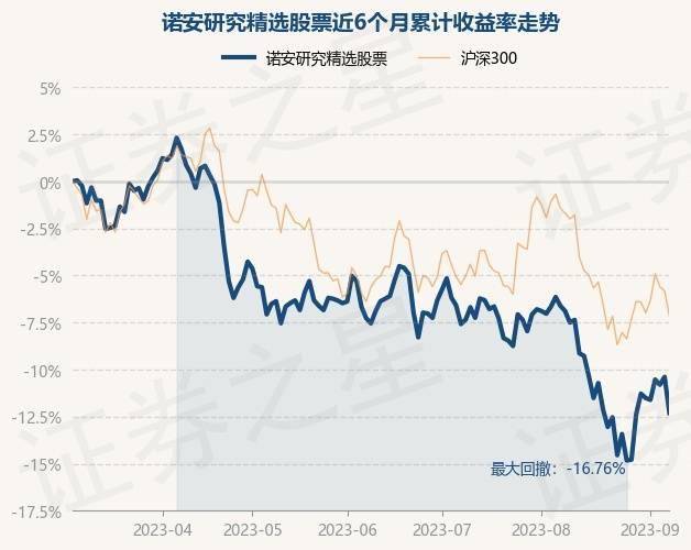 9月7日基金净值：诺安研究精选股票最新净值1.877<strong></p>
<p>诺安股票</strong>，跌2.14%