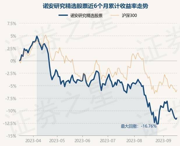 9月19日基金净值：诺安研究精选股票最新净值1.834<strong></p>
<p>诺安股票</strong>，跌0.76%