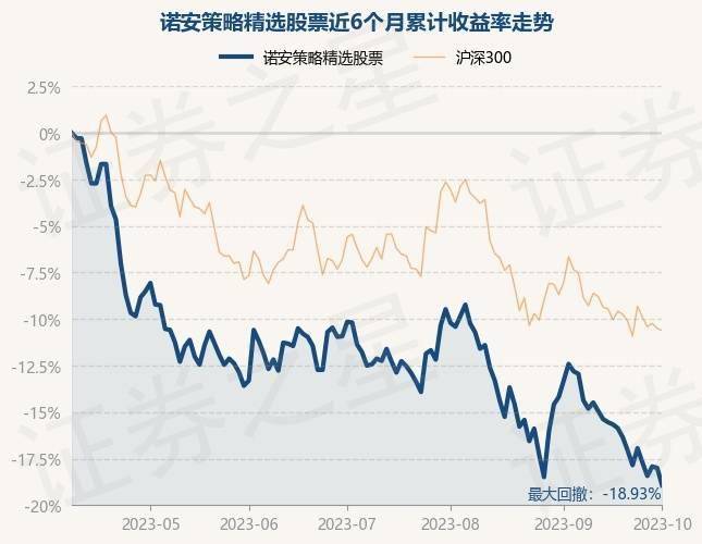 10月9日基金净值：诺安策略精选股票最新净值1.8482<strong></p>
<p>诺安股票</strong>，跌1.14%