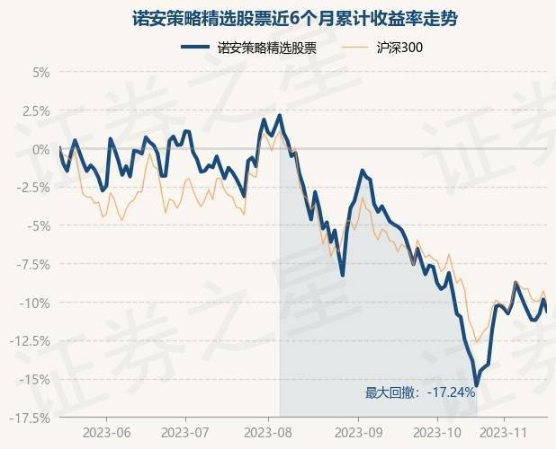 11月16日基金净值：诺安策略精选股票最新净值1.8113<strong></p>
<p>诺安股票</strong>，跌0.86%