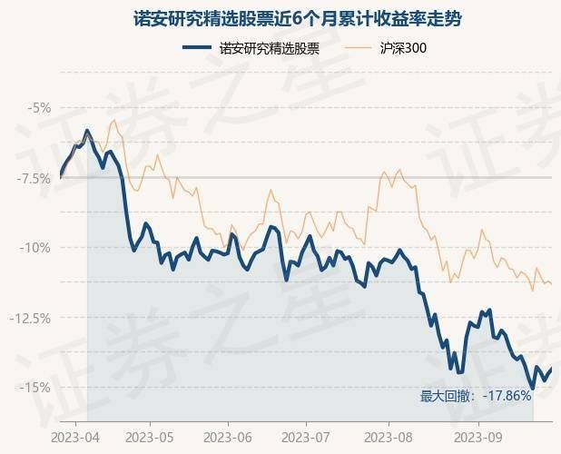 9月28日基金净值：诺安研究精选股票最新净值1.829<strong></p>
<p>诺安股票</strong>，涨0.38%