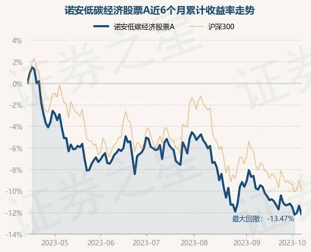 10月13日基金净值：诺安低碳经济股票A最新净值2.233<strong></p>
<p>诺安股票</strong>，跌0.89%