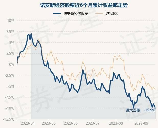 9月20日基金净值：诺安新经济股票最新净值1.466<strong></p>
<p>诺安股票</strong>，跌0.54%