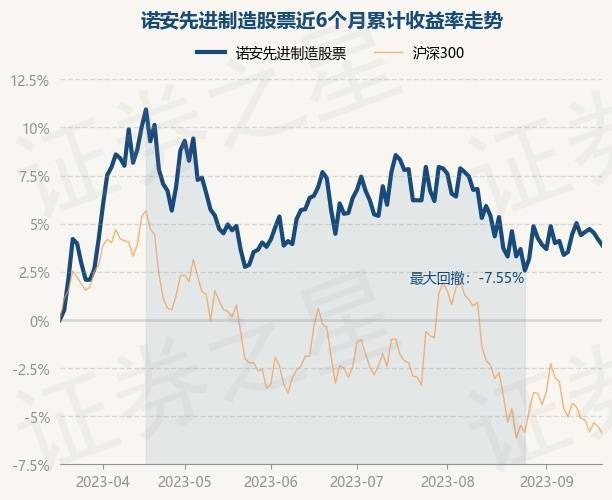 9月20日基金净值：诺安先进制造股票最新净值2.696<strong></p>
<p>诺安股票</strong>，跌0.3%