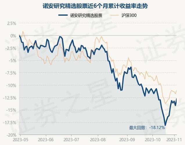 11月3日基金净值：诺安研究精选股票最新净值1.787<strong></p>
<p>诺安股票</strong>，涨1.53%