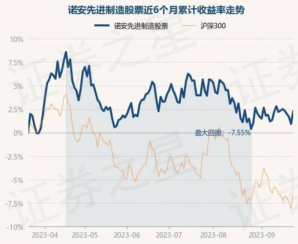 9月22日基金净值：诺安先进制造股票最新净值2.711<strong></p>
<p>诺安股票</strong>，涨1.31%