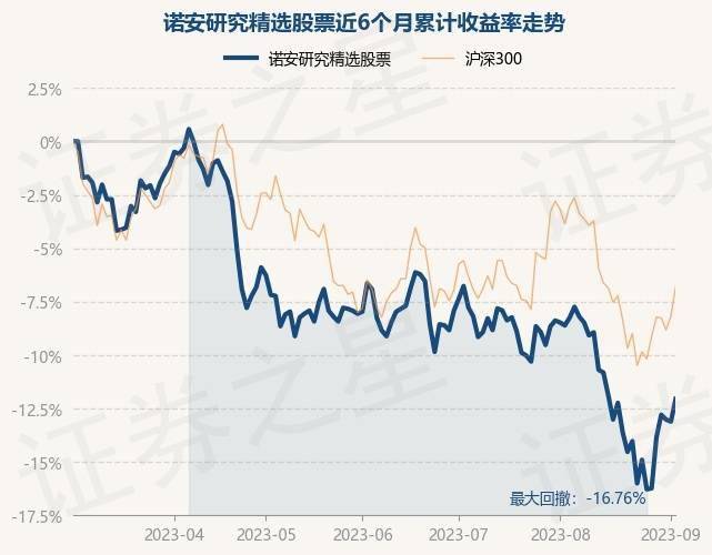 9月4日基金净值：诺安研究精选股票最新净值1.915<strong></p>
<p>诺安股票</strong>，涨1.22%