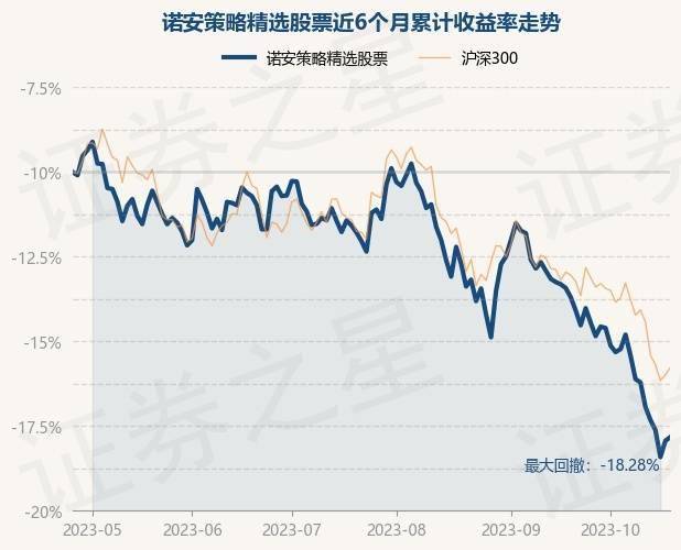 10月25日基金净值：诺安策略精选股票最新净值1.7372<strong></p>
<p>诺安股票</strong>，涨0.27%