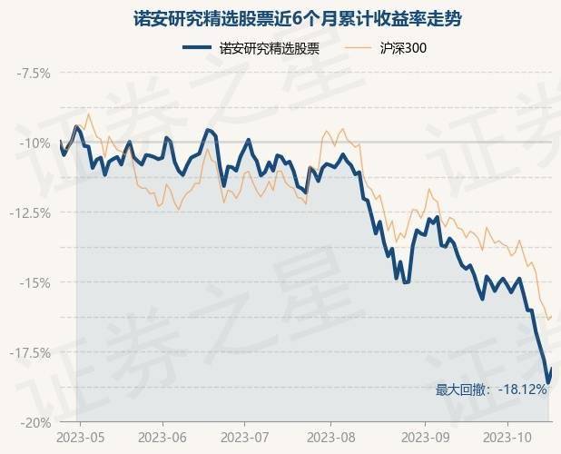 10月24日基金净值：诺安研究精选股票最新净值1.698<strong></p>
<p>诺安股票</strong>，涨1.19%