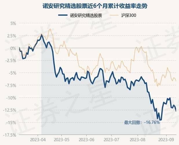 9月13日基金净值：诺安研究精选股票最新净值1.862<strong></p>
<p>诺安股票</strong>，跌0.96%