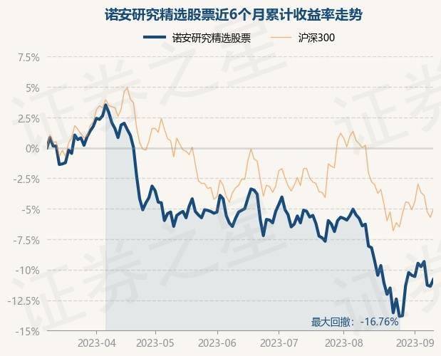 9月12日基金净值：诺安研究精选股票最新净值1.88<strong></p>
<p>诺安股票</strong>，跌0.37%