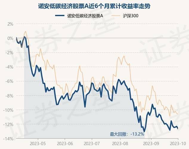 10月9日基金净值：诺安低碳经济股票A最新净值2.25<strong></p>
<p>诺安股票</strong>，跌0.35%