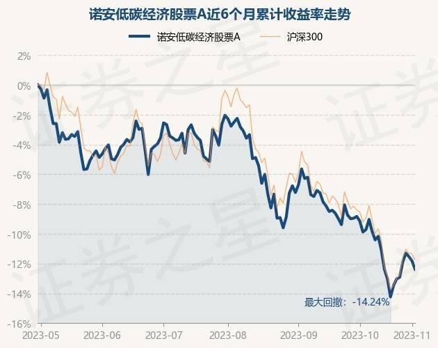 11月3日基金净值：诺安低碳经济股票A最新净值2.187<strong></p>
<p>诺安股票</strong>，涨0.78%