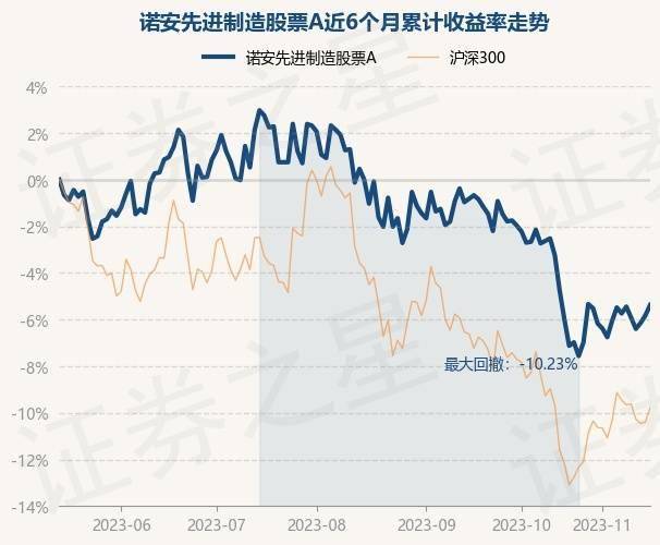 11月15日基金净值：诺安先进制造股票A最新净值2.589<strong></p>
<p>诺安股票</strong>，涨0.47%