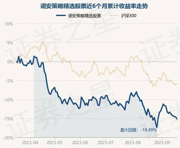 9月19日基金净值：诺安策略精选股票最新净值1.907<strong></p>
<p>诺安股票</strong>，跌0.58%