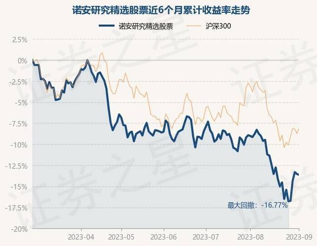 9月1日基金净值：诺安研究精选股票最新净值1.892<strong></p>
<p>诺安股票</strong>，跌0.11%