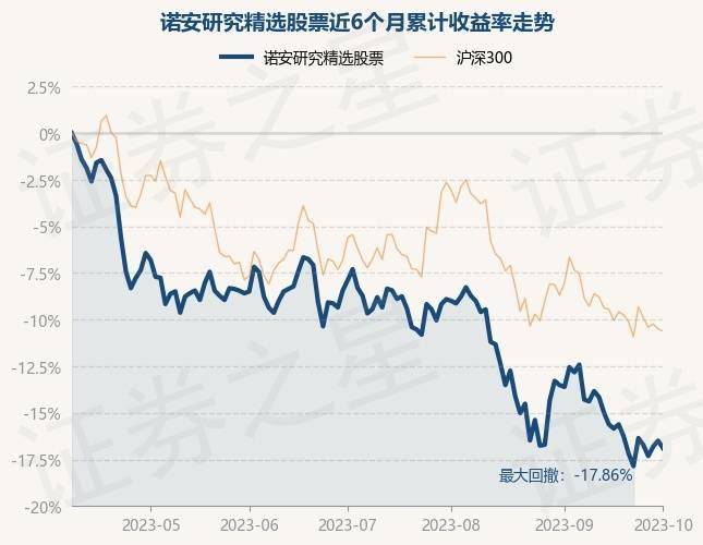 10月9日基金净值：诺安研究精选股票最新净值1.82<strong></p>
<p>诺安股票</strong>，跌0.49%