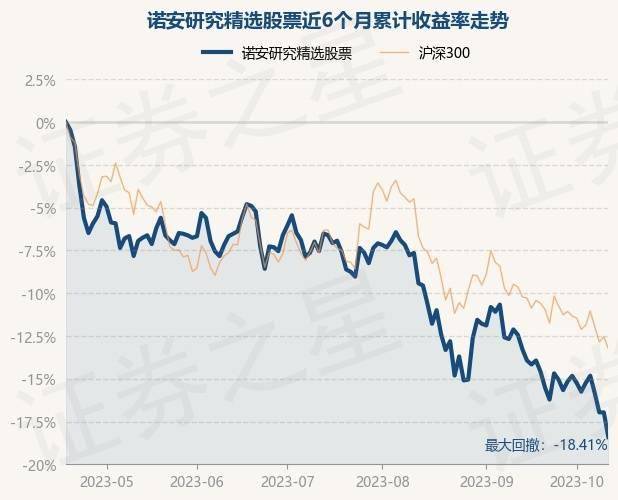 10月18日基金净值：诺安研究精选股票最新净值1.752<strong></p>
<p>诺安股票</strong>，跌1.74%