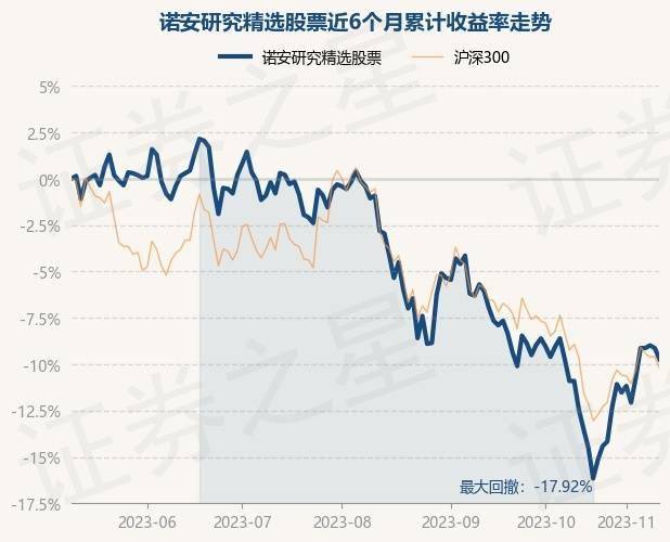 11月10日基金净值：诺安研究精选股票最新净值1.807<strong></p>
<p>诺安股票</strong>，跌0.66%