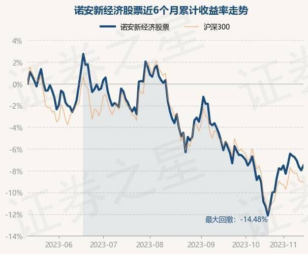 11月14日基金净值：诺安新经济股票最新净值1.448<strong></p>
<p>诺安股票</strong>，涨0.49%