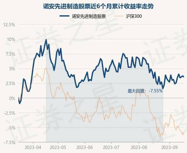 9月18日基金净值：诺安先进制造股票最新净值2.713<strong></p>
<p>诺安股票</strong>，跌0.18%