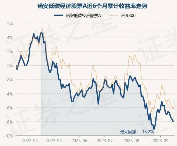 9月19日基金净值：诺安低碳经济股票A最新净值2.263<strong></p>
<p>诺安股票</strong>，跌0.22%