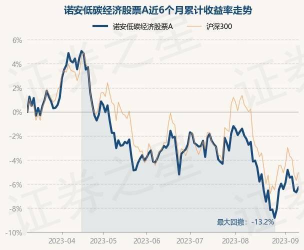 9月12日基金净值：诺安低碳经济股票A最新净值2.297<strong></p>
<p>诺安股票</strong>，跌0.17%