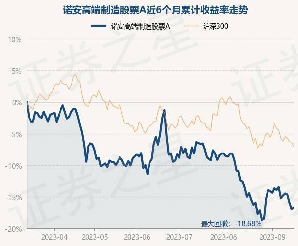 9月15日基金净值：诺安高端制造股票A最新净值1.312<strong></p>
<p>诺安股票</strong>，涨0.23%