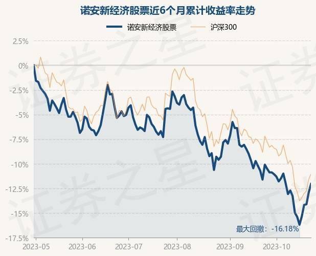 10月30日基金净值：诺安新经济股票最新净值1.444<strong></p>
<p>诺安股票</strong>，涨0.98%