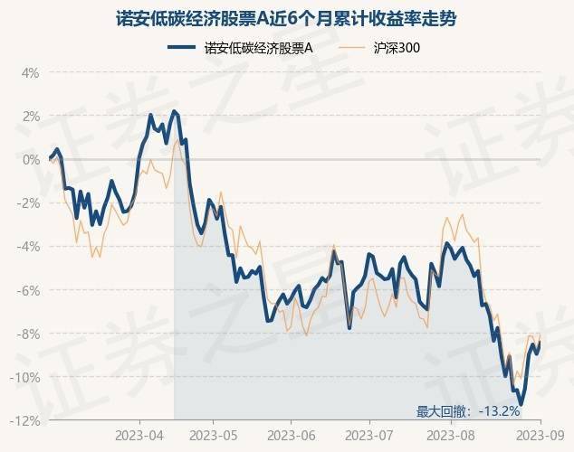 9月1日基金净值：诺安低碳经济股票A最新净值2.311<strong></p>
<p>诺安股票</strong>，涨0.57%