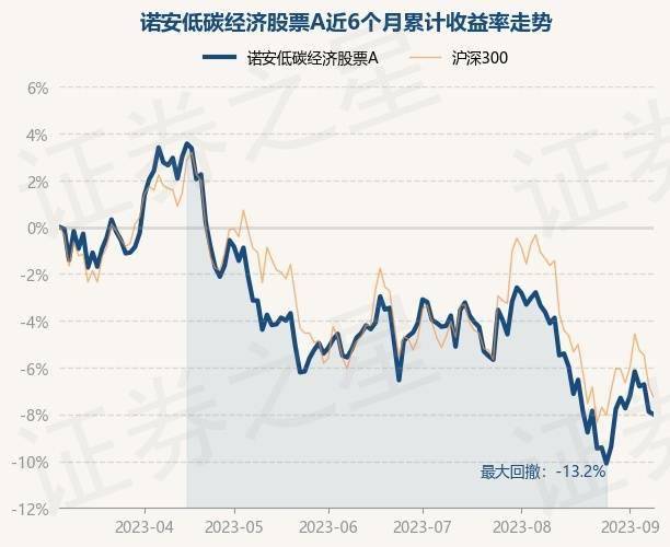 9月8日基金净值：诺安低碳经济股票A最新净值2.291<strong></p>
<p>诺安股票</strong>，跌0.13%