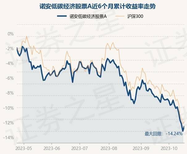 10月24日基金净值：诺安低碳经济股票A最新净值2.143<strong></p>
<p>诺安股票</strong>，涨0.89%