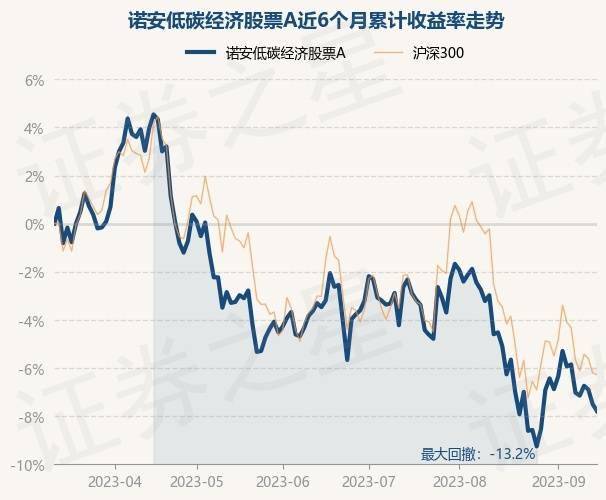 9月14日基金净值：诺安低碳经济股票A最新净值2.275<strong></p>
<p>诺安股票</strong>，跌0.31%