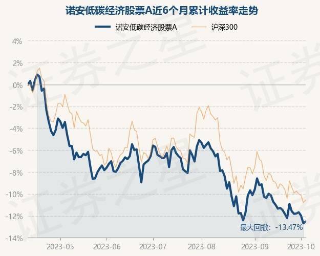 10月11日基金净值：诺安低碳经济股票A最新净值2.236<strong></p>
<p>诺安股票</strong>，涨0.18%