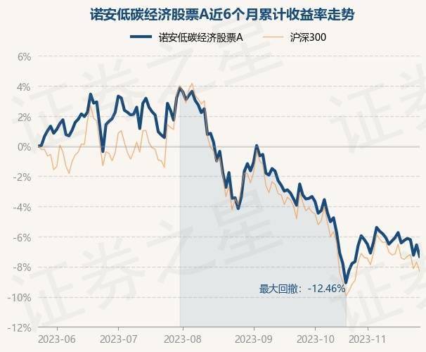 11月24日基金净值：诺安低碳经济股票A最新净值2.165<strong></p>
<p>诺安股票</strong>，跌0.82%